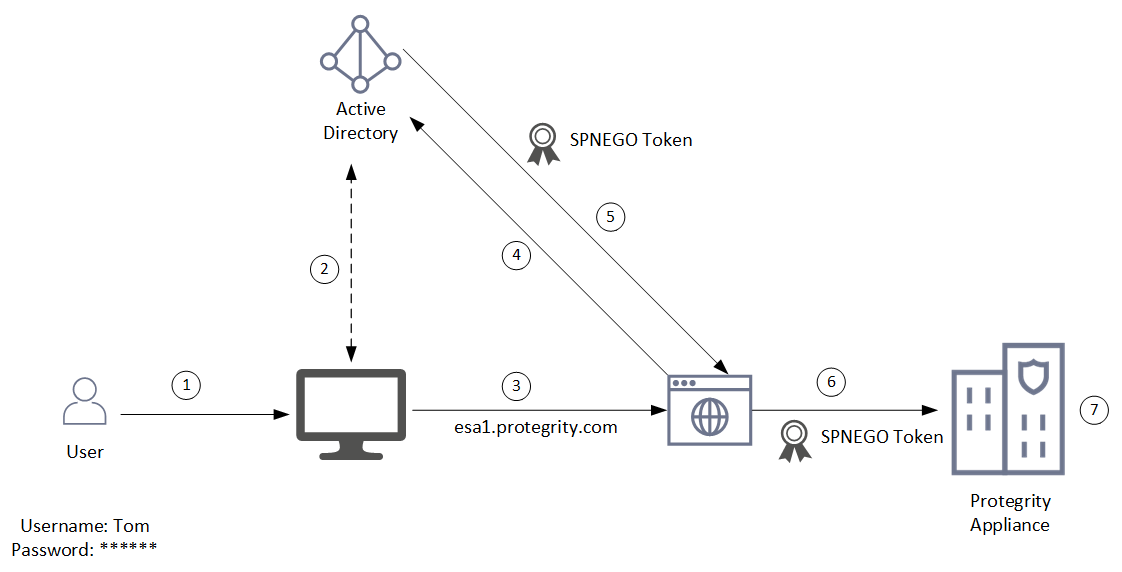 SSO Implementation