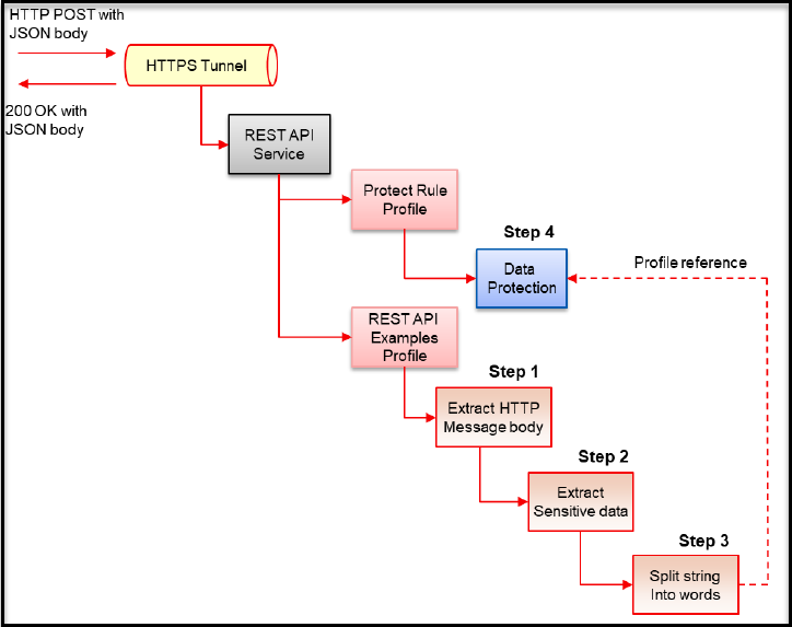 PII Usecase with Static CoP