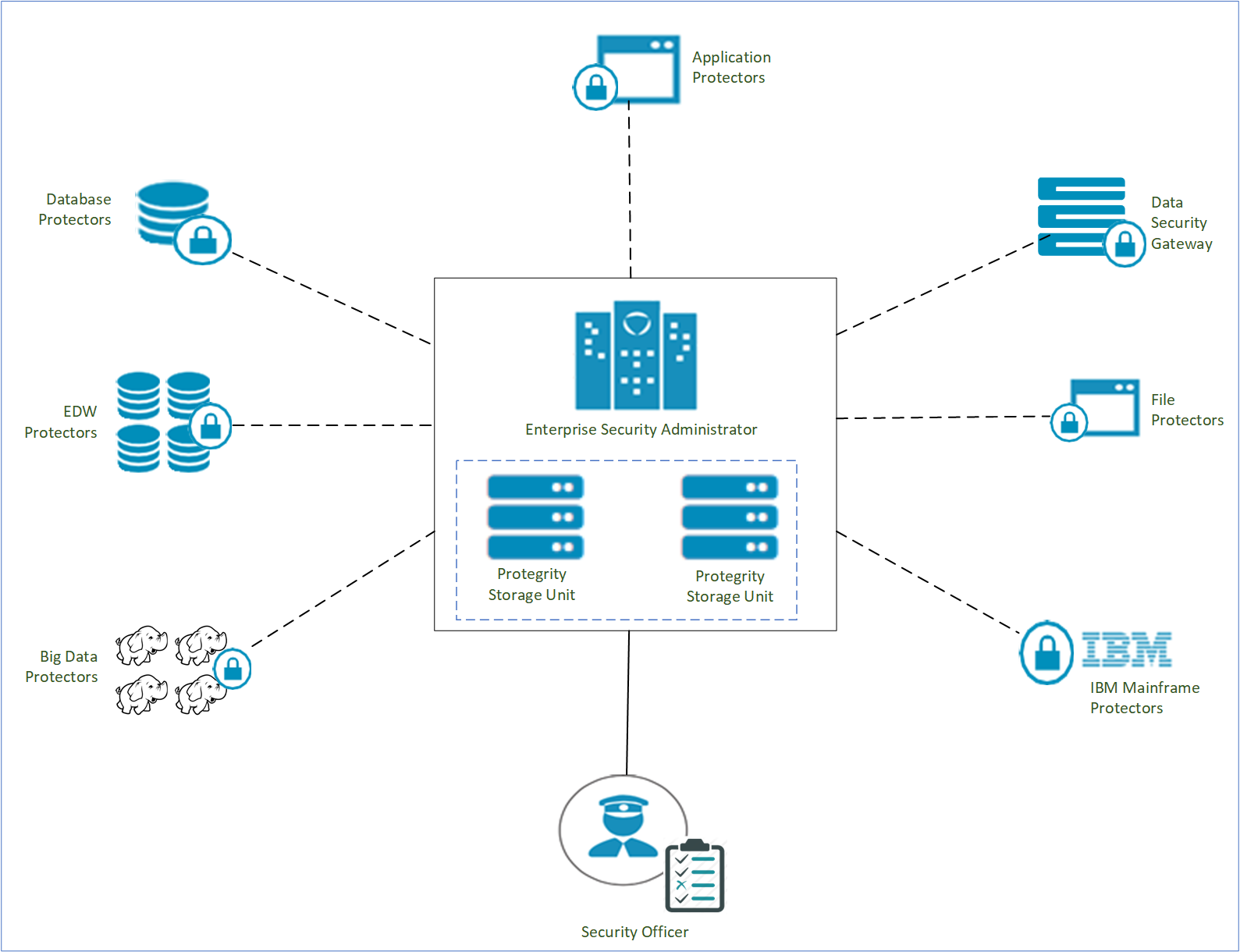 Protegrity data-centric audit and protection platform