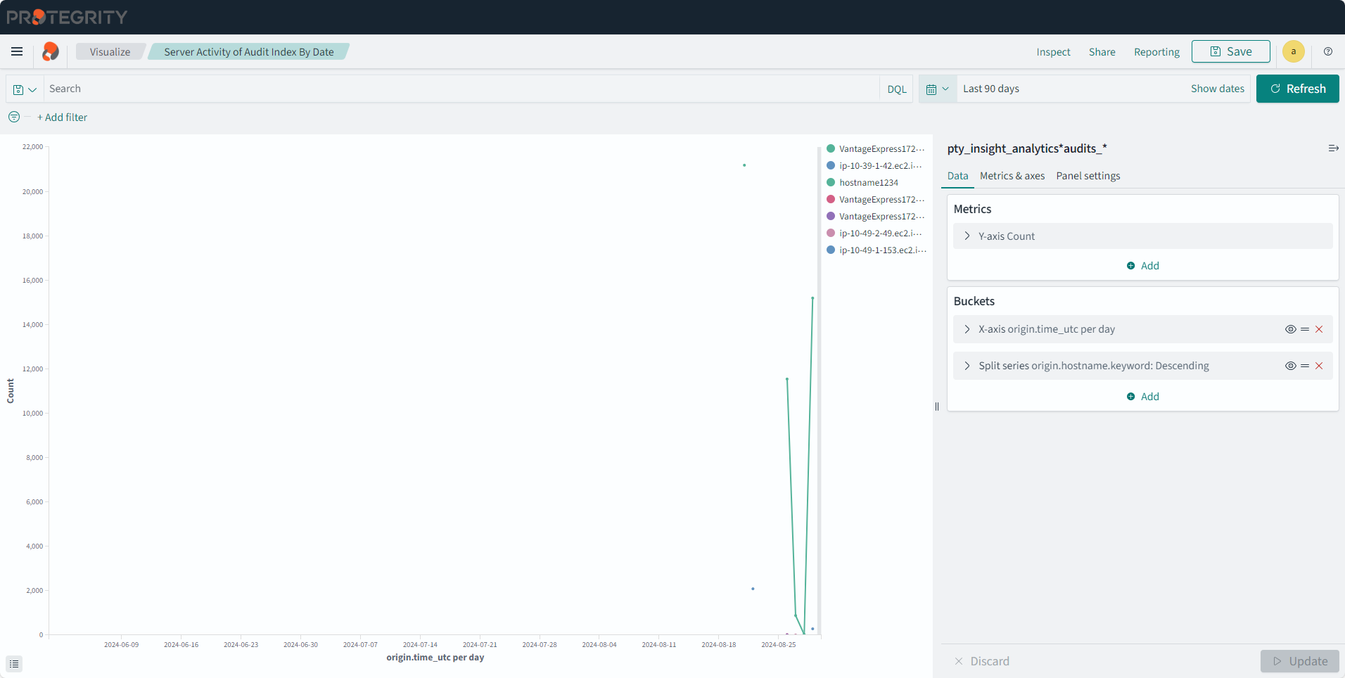 Server Activity of Audit Index By Date