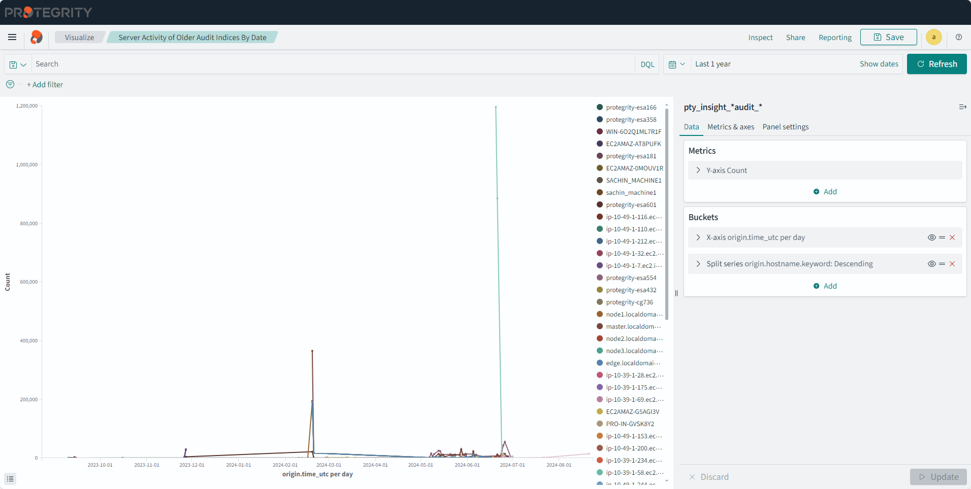 PLACEHOLDER Server Activity of Older Audit Indices By Date