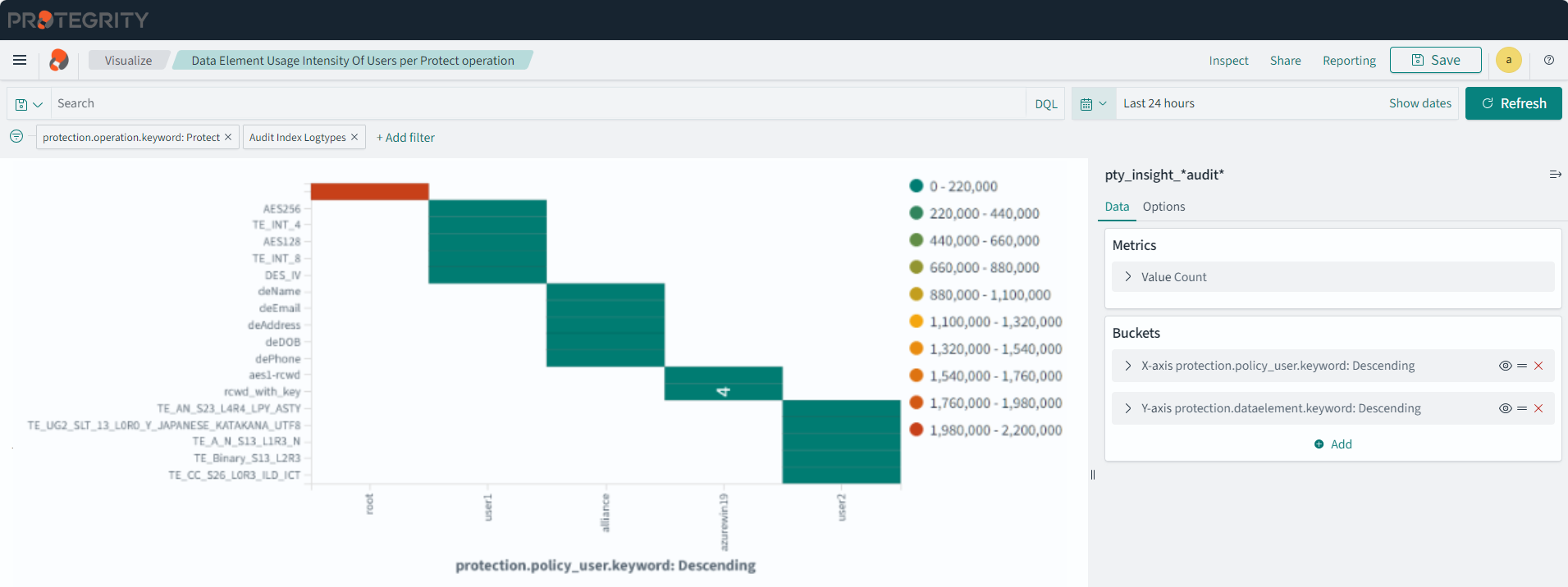 Data Element Usage Intensity Of Users per Protect operation