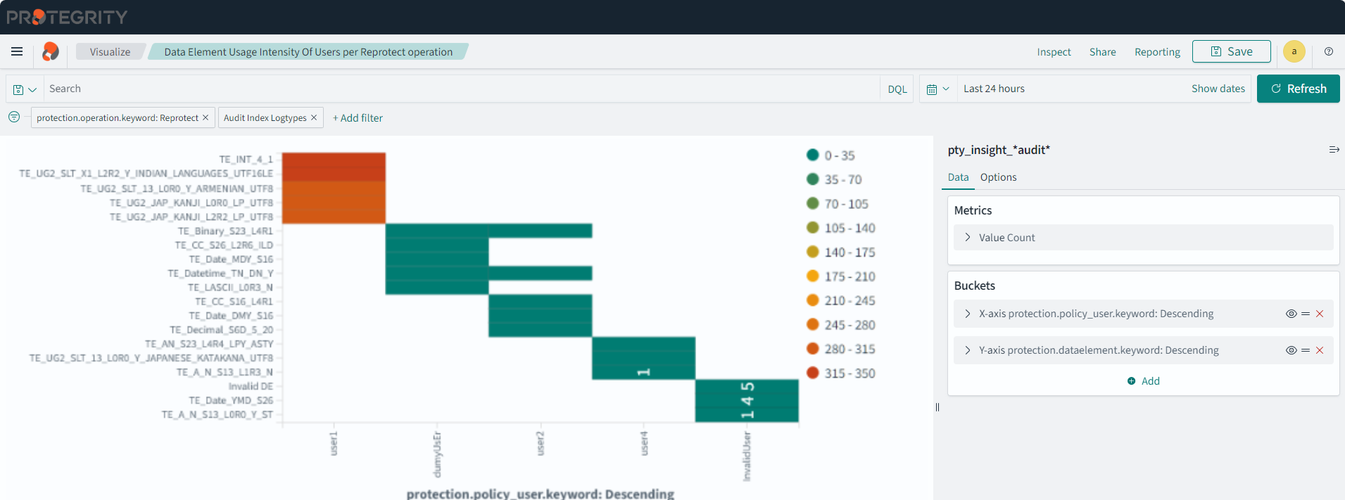 Data Element Usage Intensity Of Users per Reprotect operation
