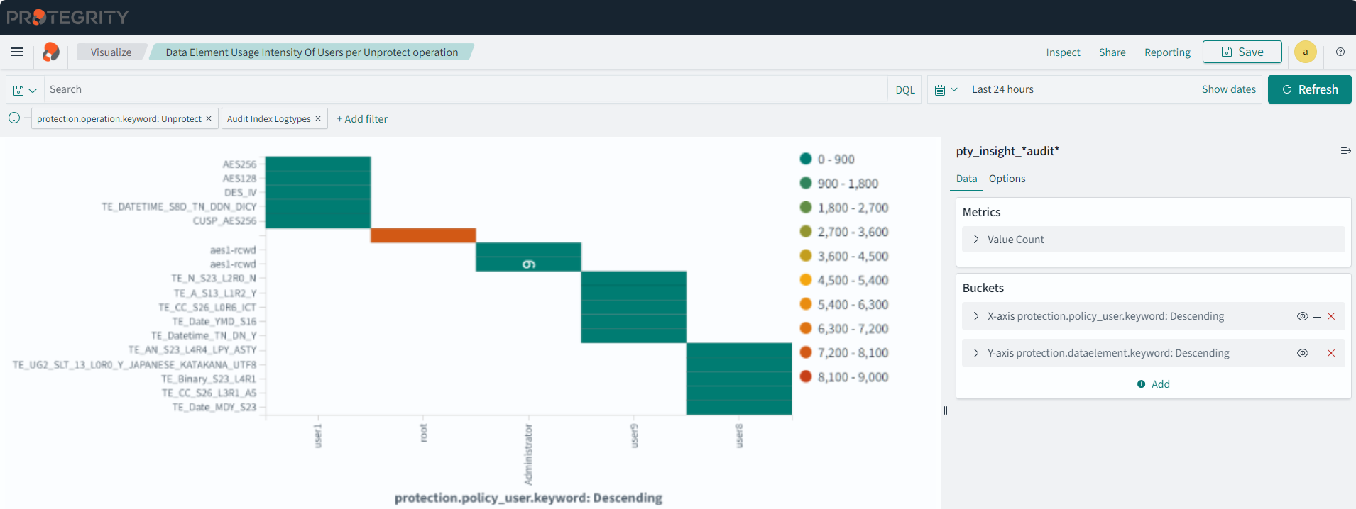 Data Element Usage Intensity Of Users per Unprotect operation