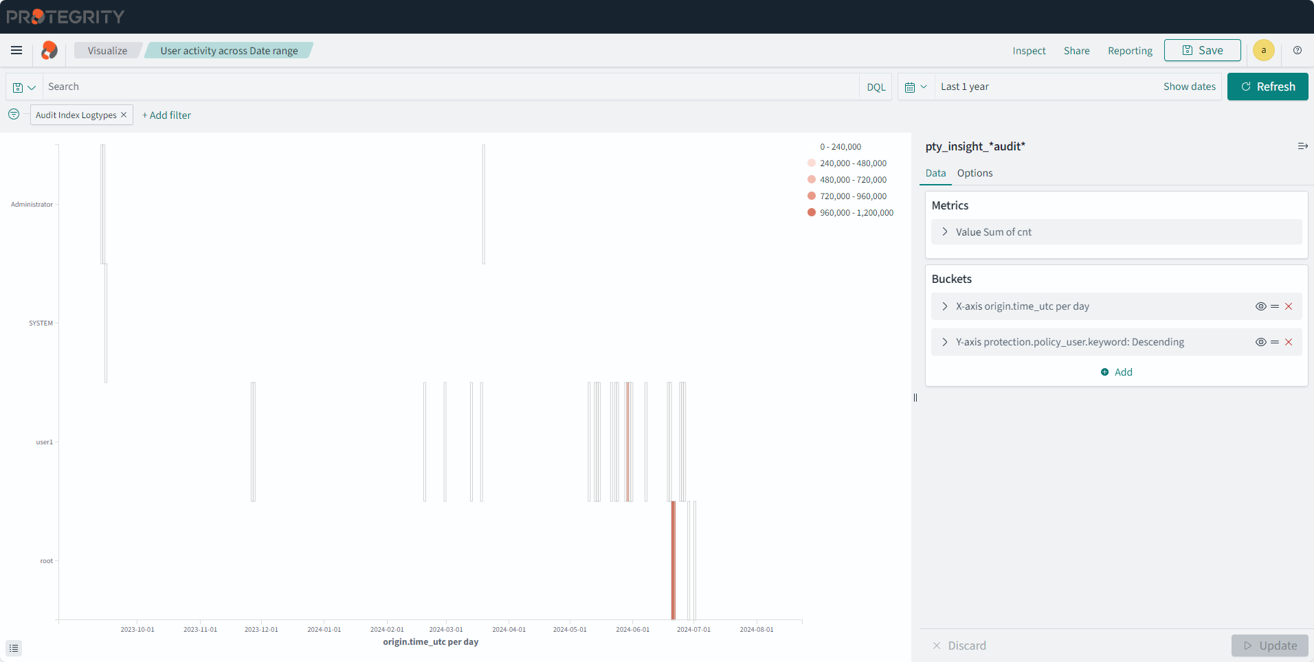 User Activity Across Date Range