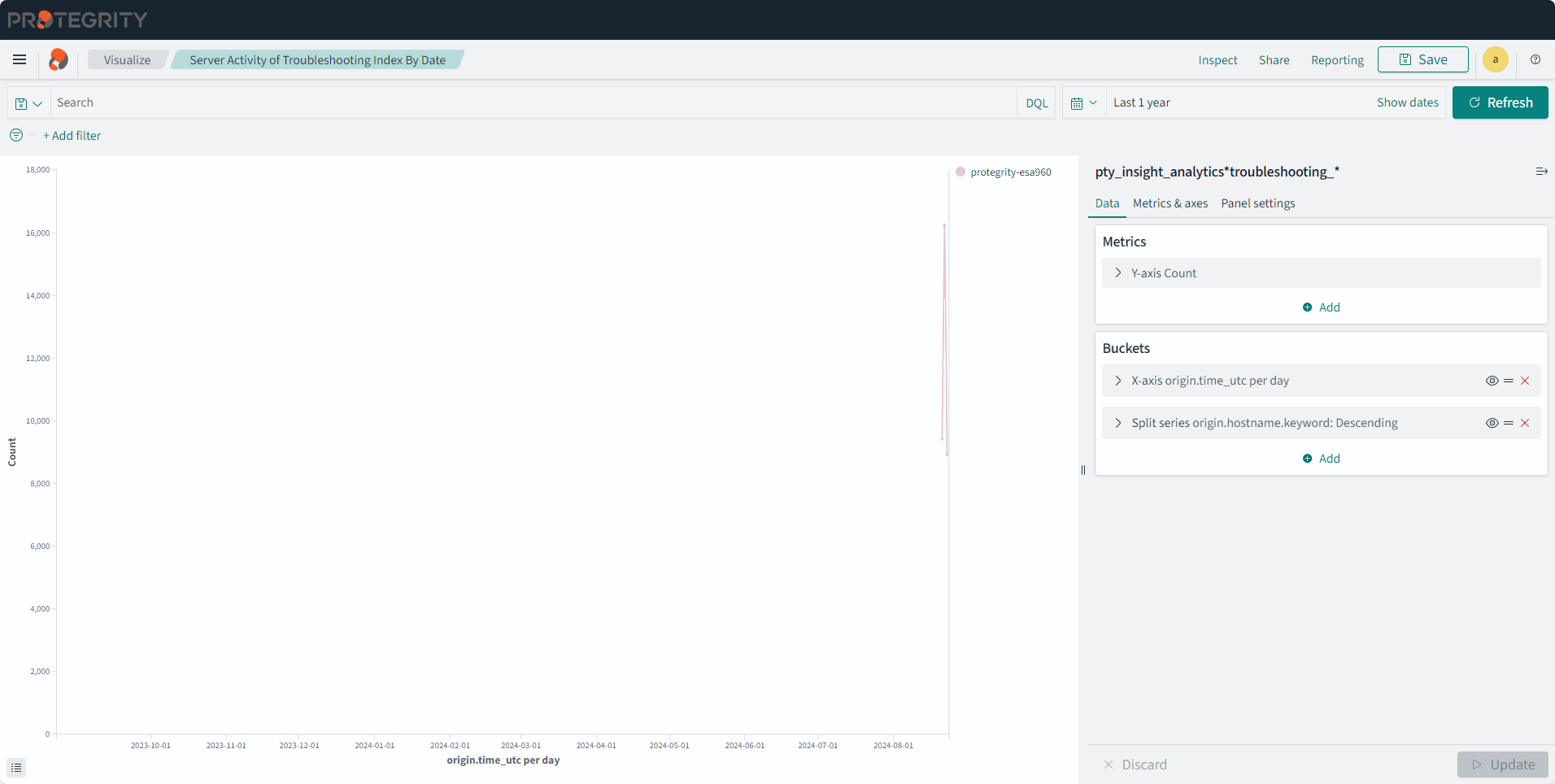 Server Activity of Troubleshooting Index By Date