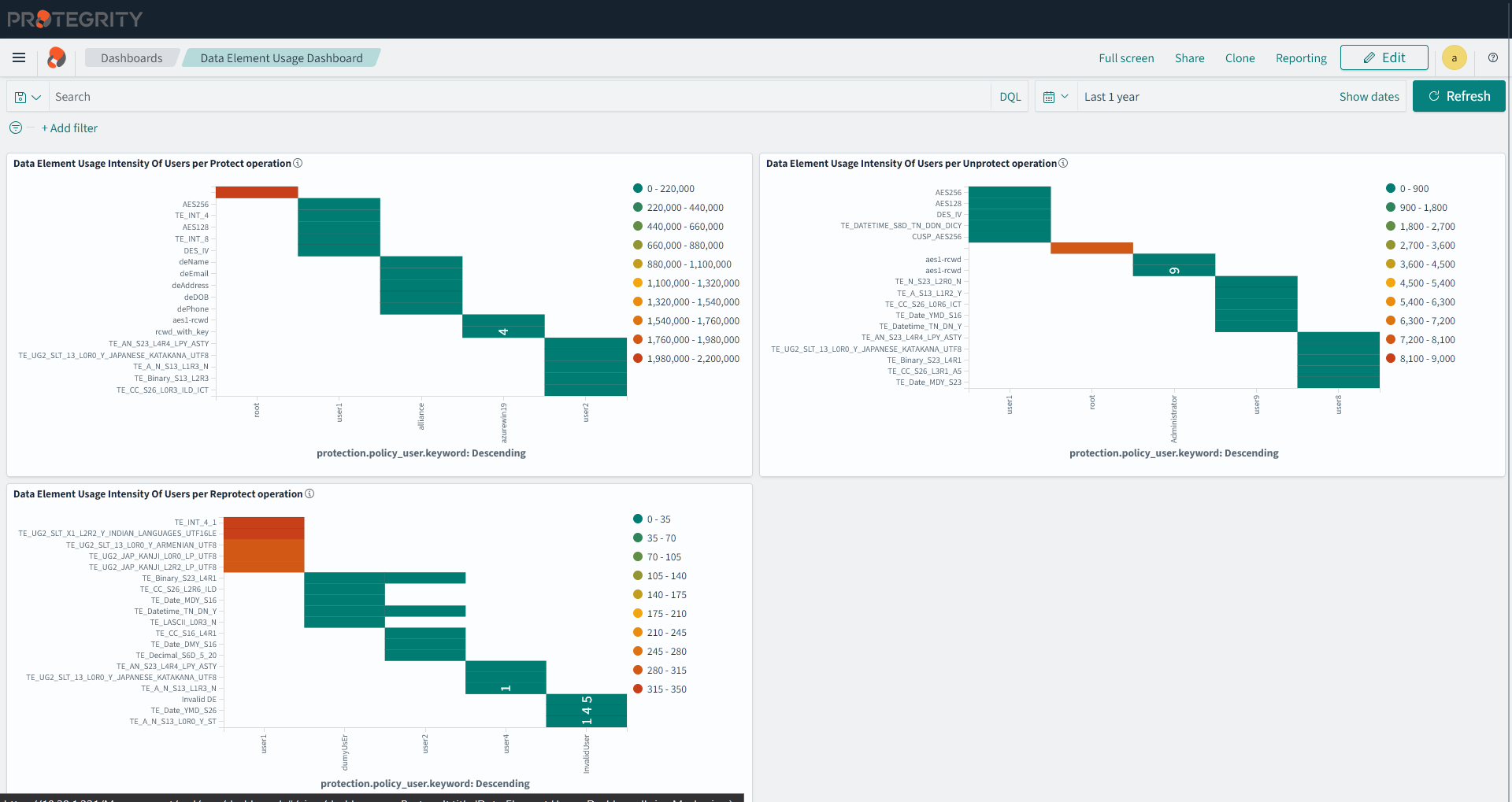 The figure shows the Data Element Usage Dashboard