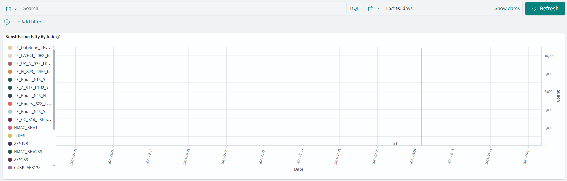The figure shows the Sensitive Activity Dashboard