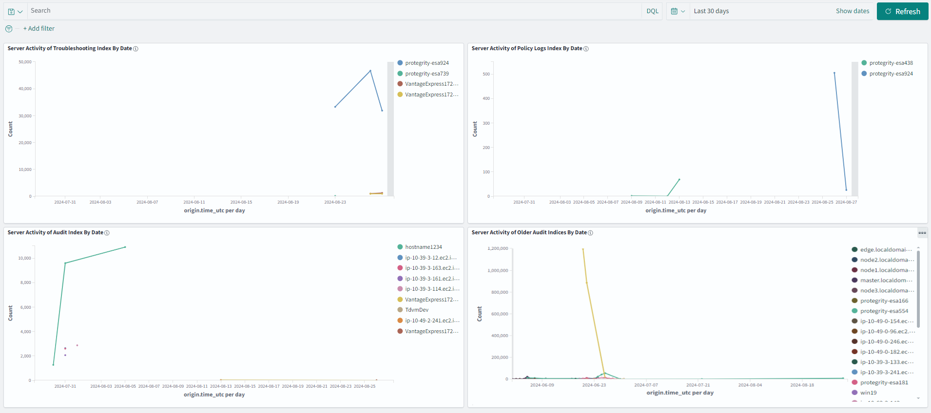 The figure shows the Server Activity Dashboard
