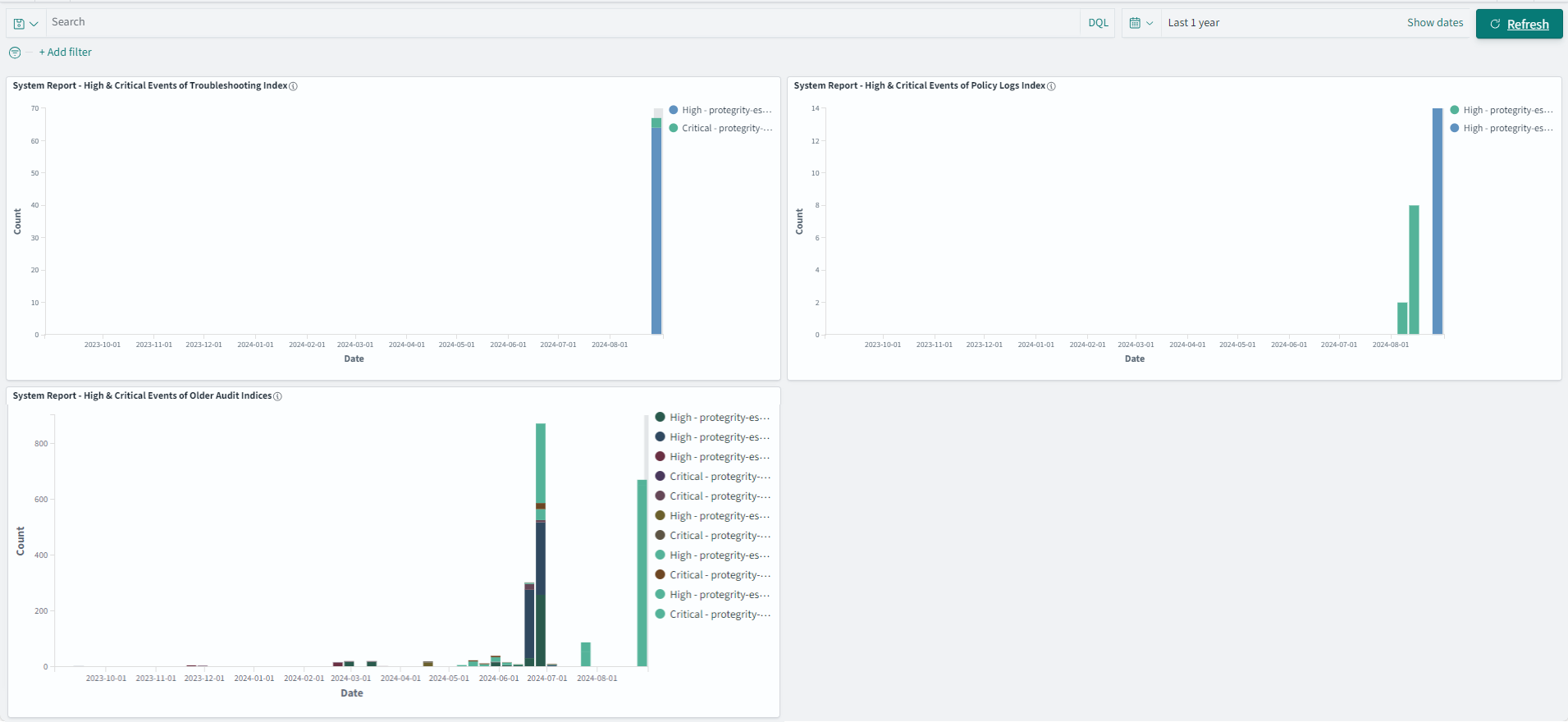 The figure shows the High & Critical Events dashboard