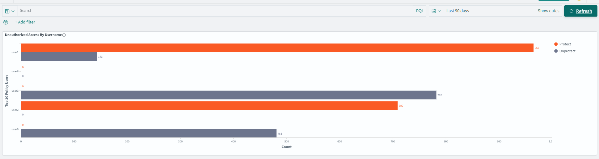 The figure shows the Unauthorized Access dashboard