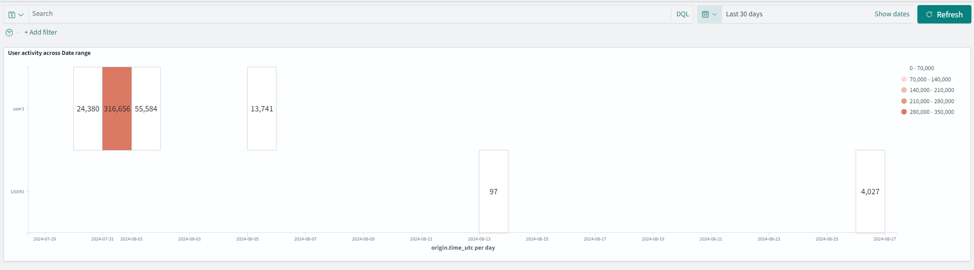 The figure shows the User activity dashboard