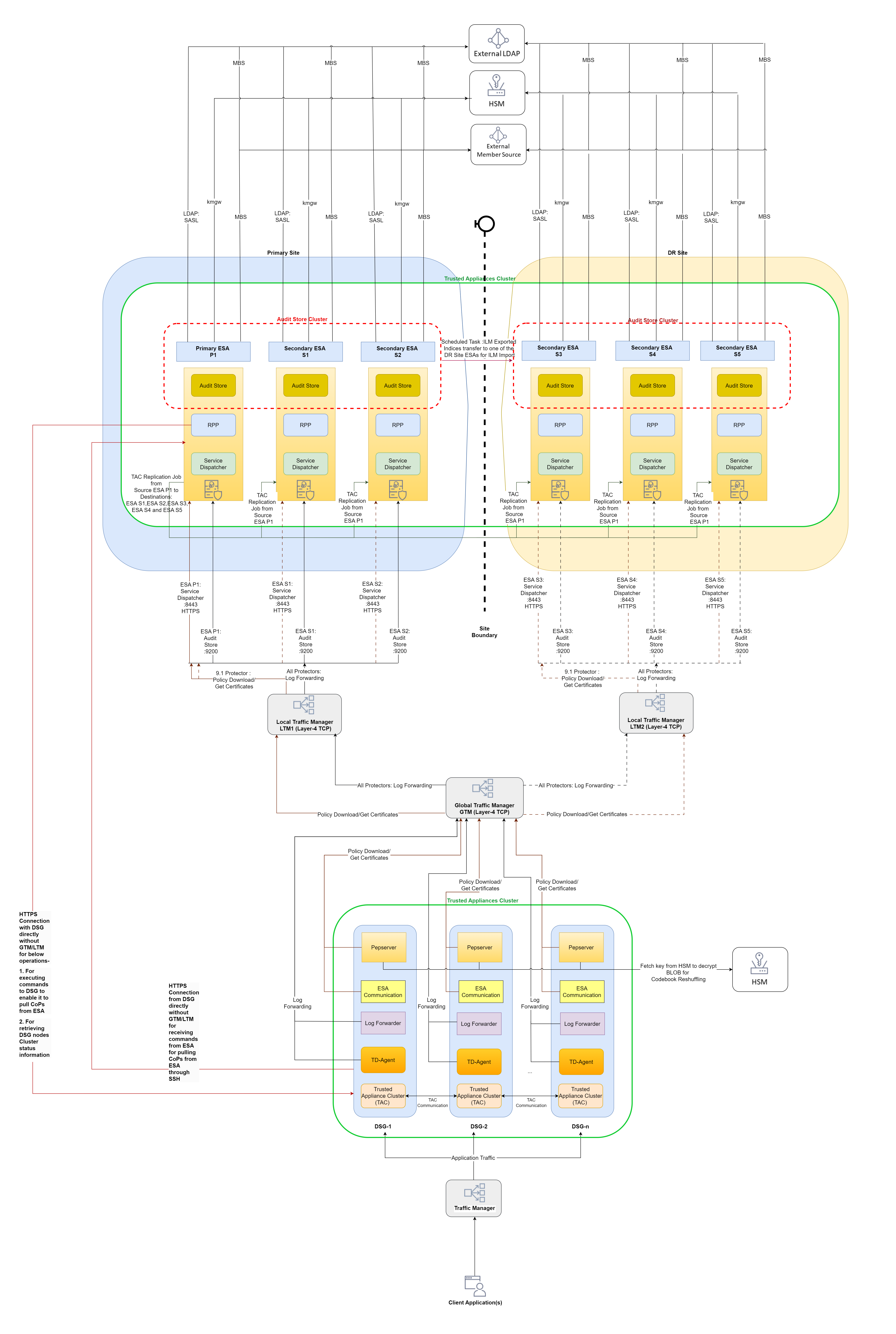 Architecture diagram for DSG v3.3.0.0 in TAC