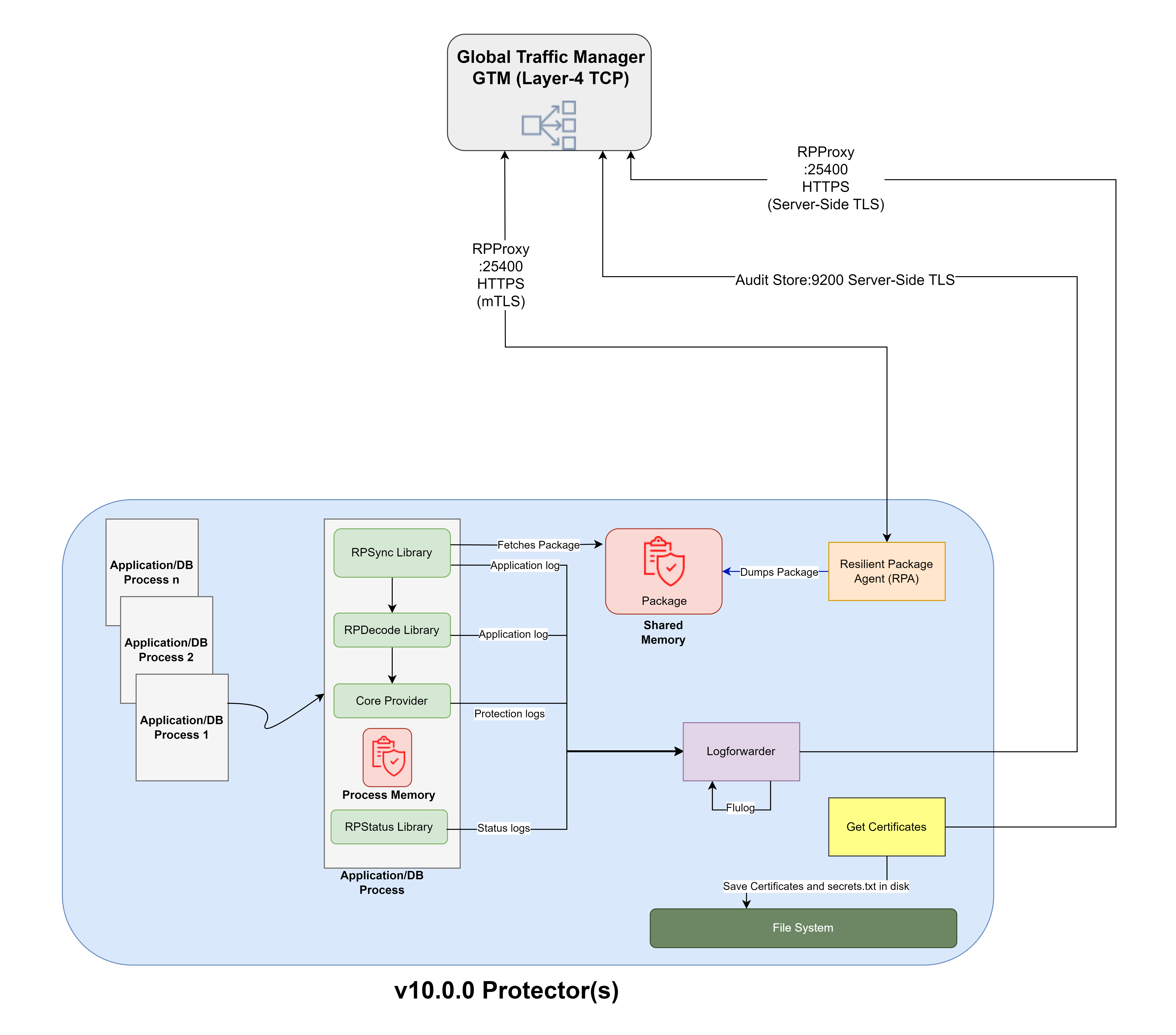 Standard Protector v10.0.0 Architecture.png