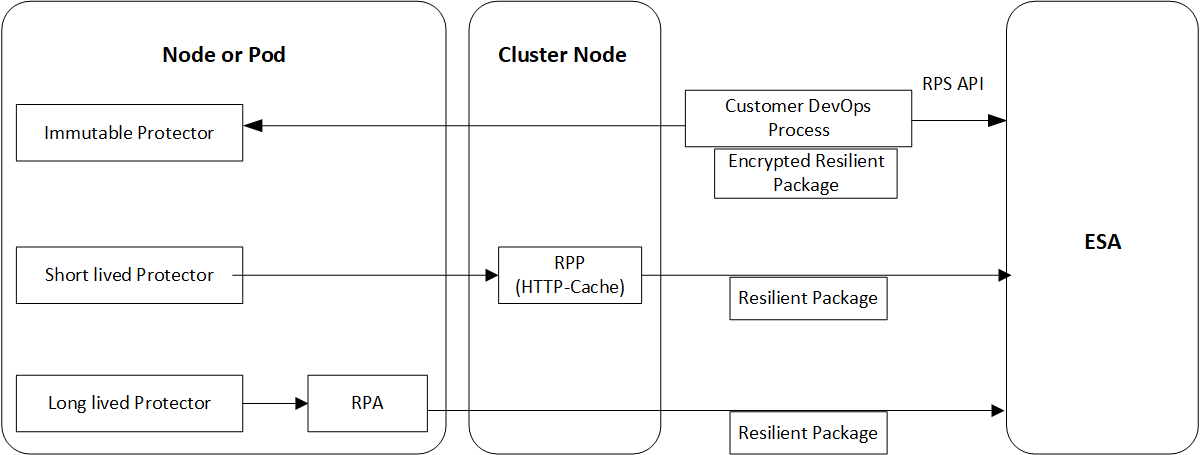 Sample Deployment Architecture for Resilient Protectors