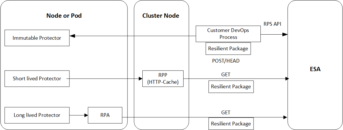 Sample Deployment Architecture for Resilient Protectors