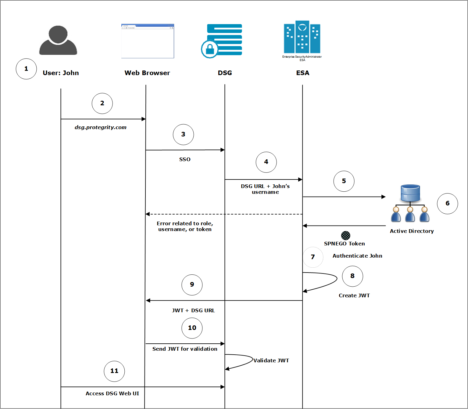 SSO with External LDAP