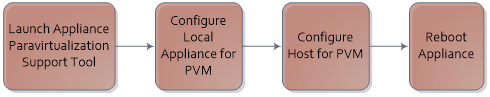 HVM to PVM Conversion Task Flow