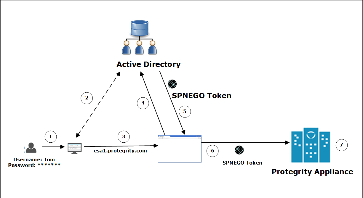 SSO Implementation SSO Implementation