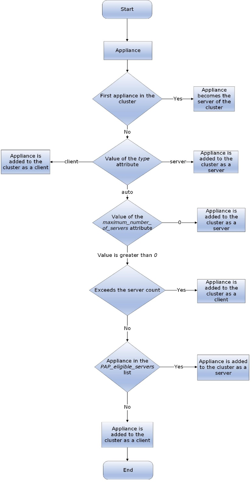 Flowchart for Deploying Appliances in a Cluster Flowchart for Deploying Appliances in a Cluster