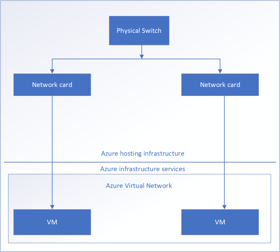 With Accelerated Networking With Accelerated Networking