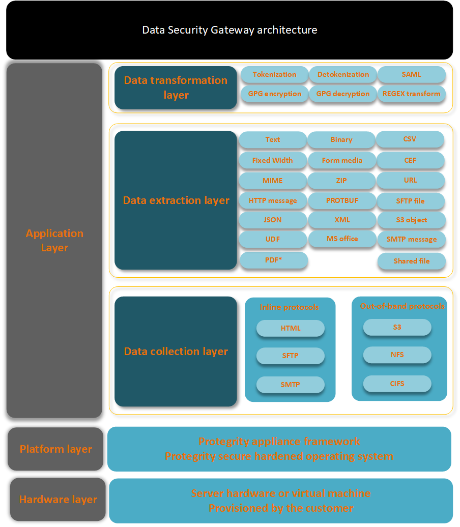 Gateway System Architecture