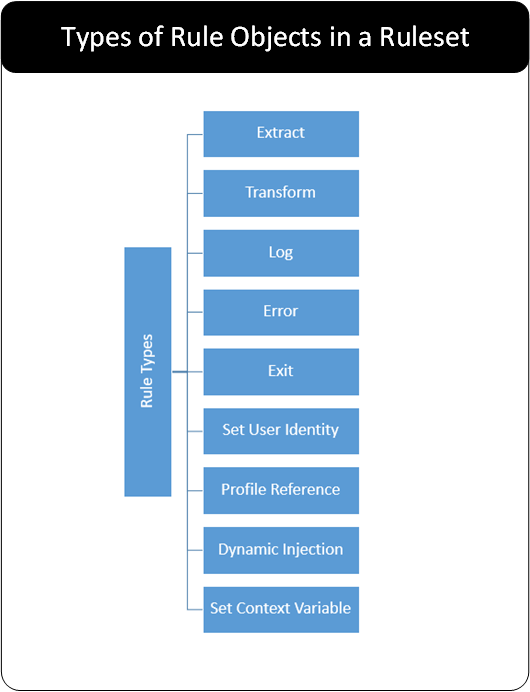 Rule Objects in a Ruleset