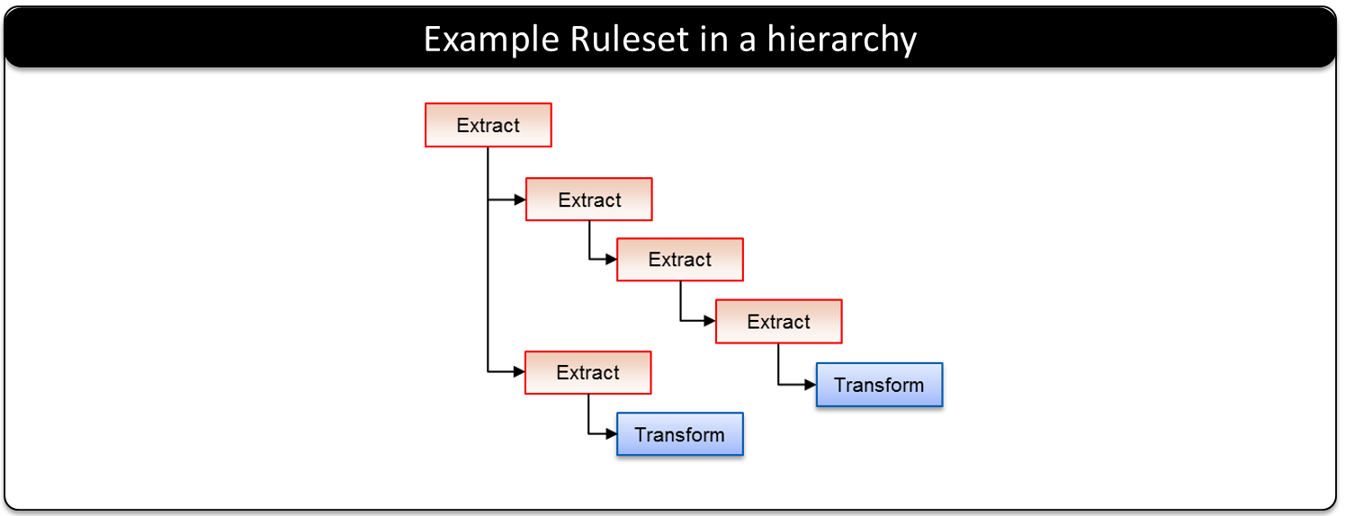 Example Ruleset Hierarchy