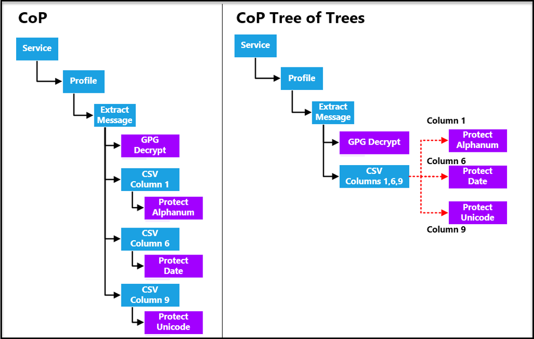 CoP vs CoP Tree of Trees