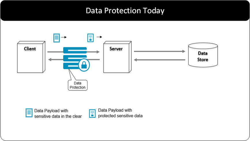 Data protection scenario with intermediary