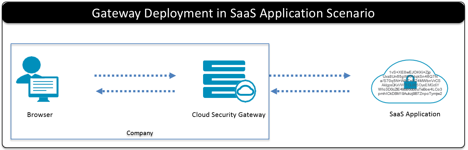 Gateway Deployment in SaaS Application Scenario