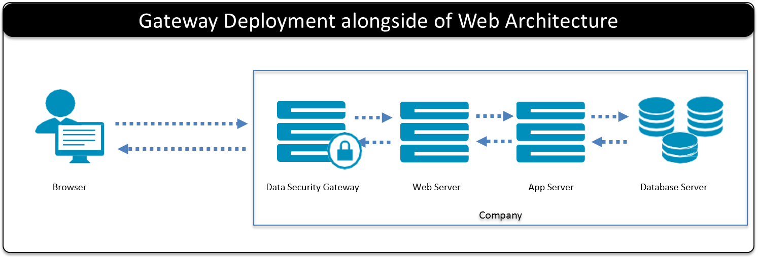 Gateway Deployment