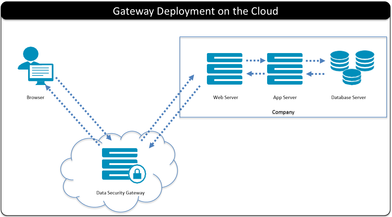 Gateway Deployment on Cloud