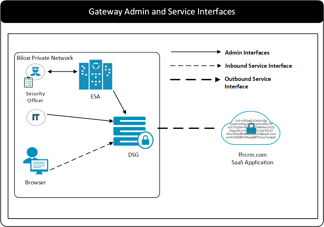 Gateway Admin and Services Interfaces