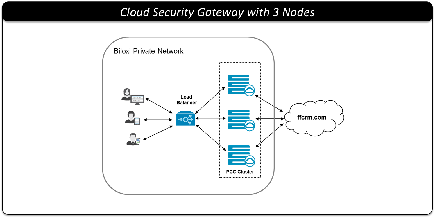 Cloud Security Gateway with 3 Nodes