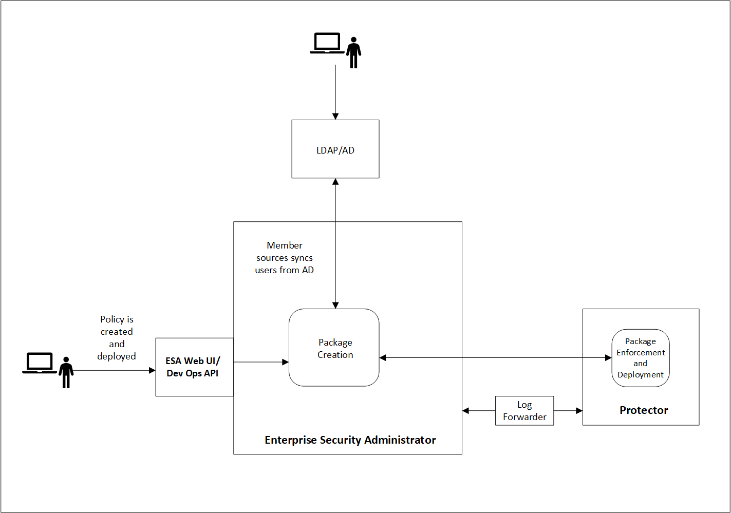 Package Management in Protectors Package Management in Protectors