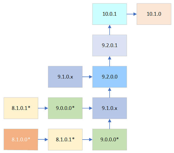 Upgrading the ESA to v10.1.0