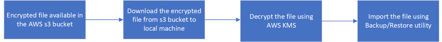 Retrieving and decrypting files from the AWS S3 bucket