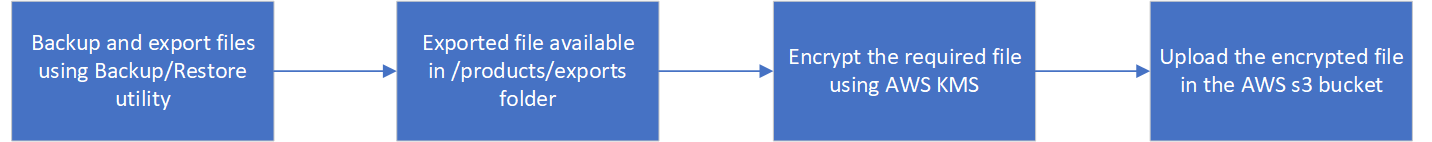 Encrypting and storing files on the AWS S3 bucket