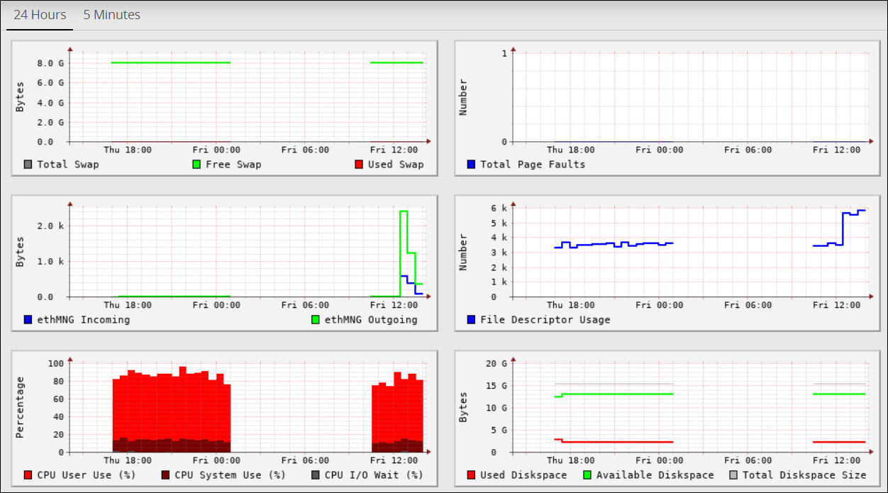 Real-time Graphs tab