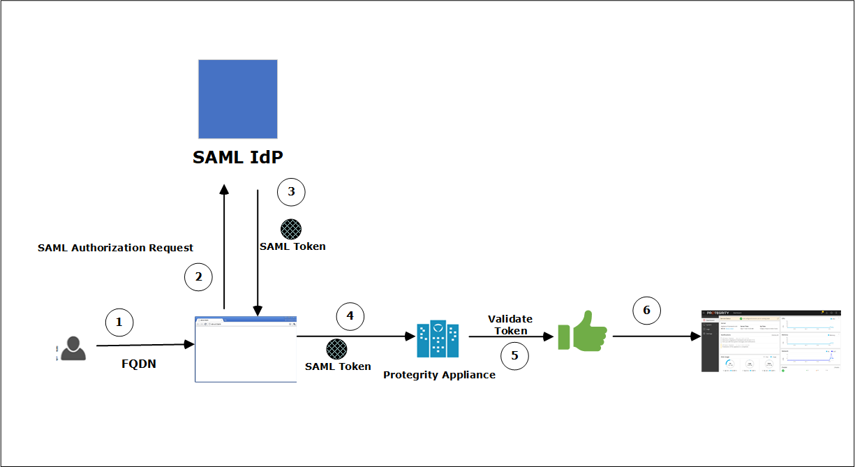 SAML SSO Workflow