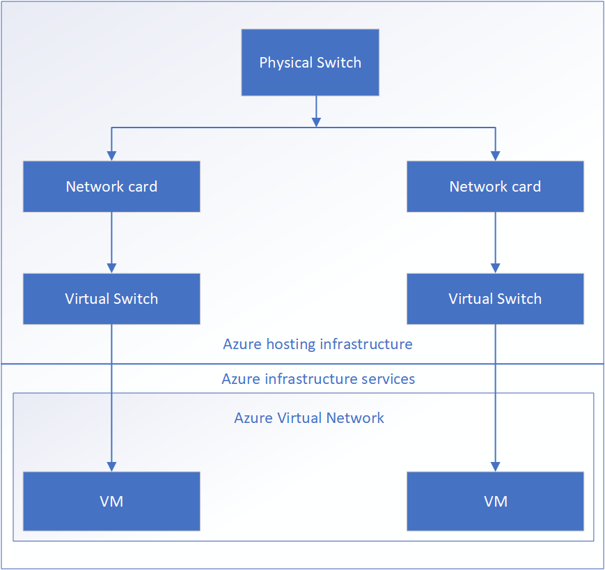 Without Accelerated Networking