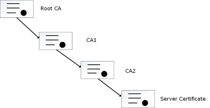 Intermediate Certificates and Root Certificate