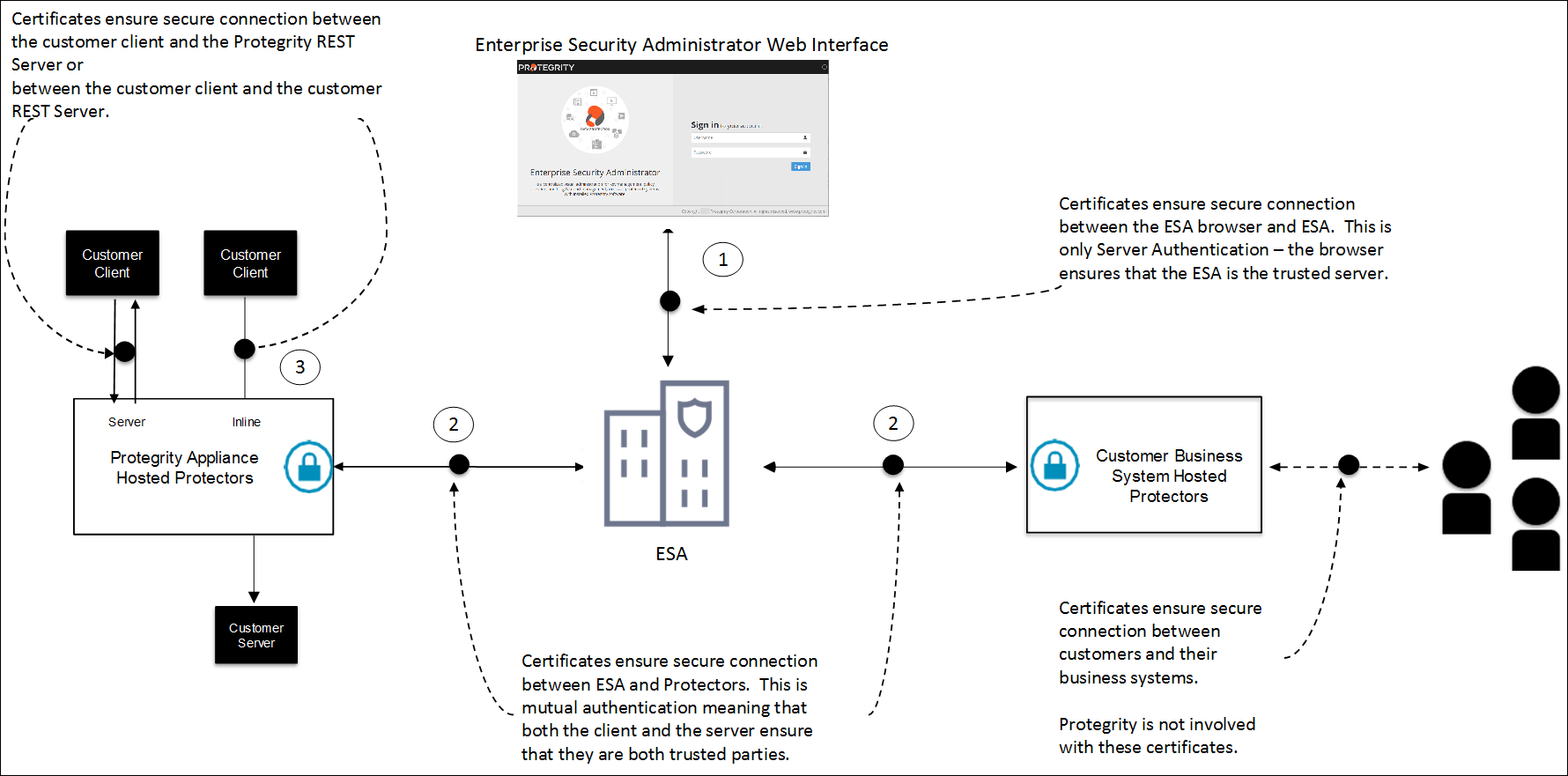 Using Certificates with Protegrity