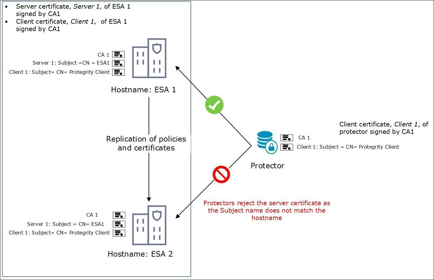 Replicating Certificates in TAC