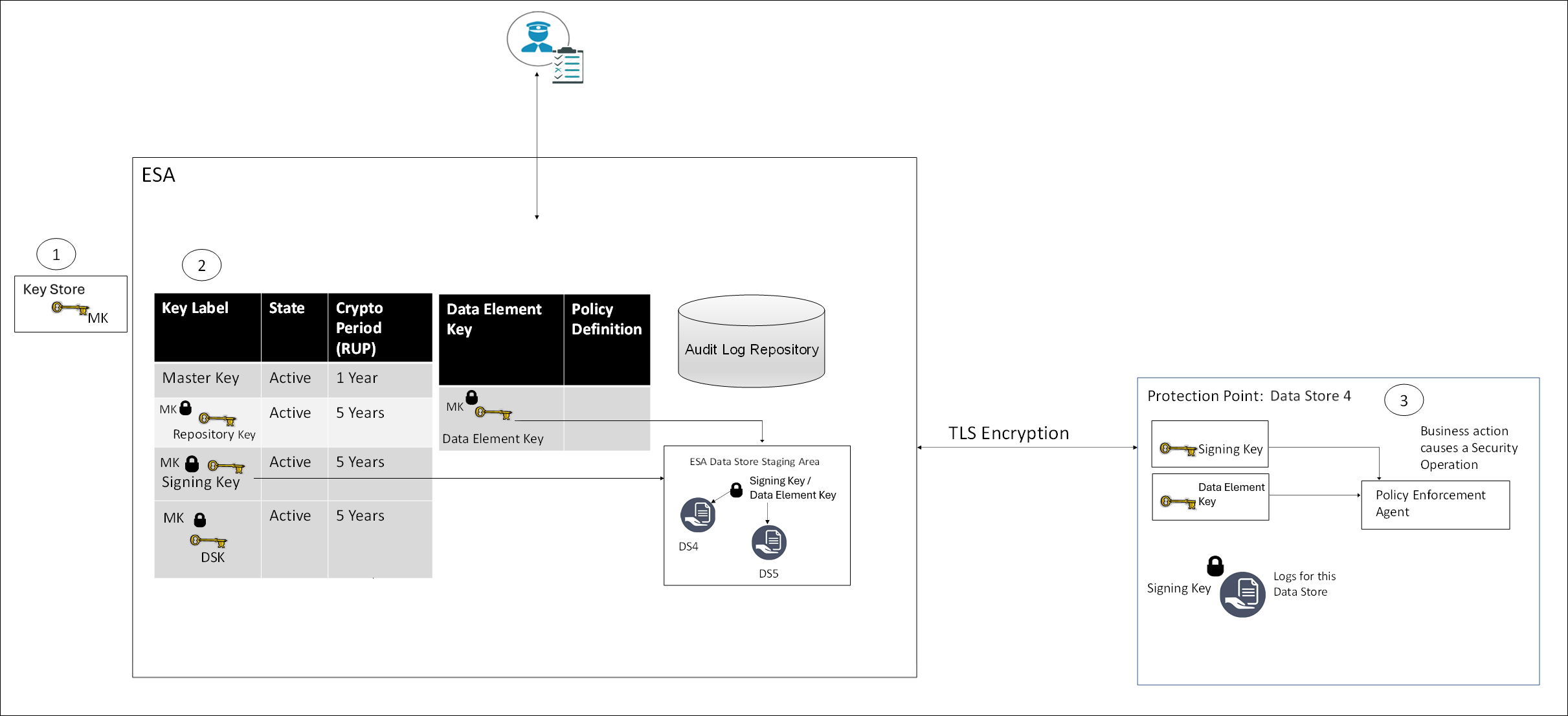 Protegrity Key Management Workflow