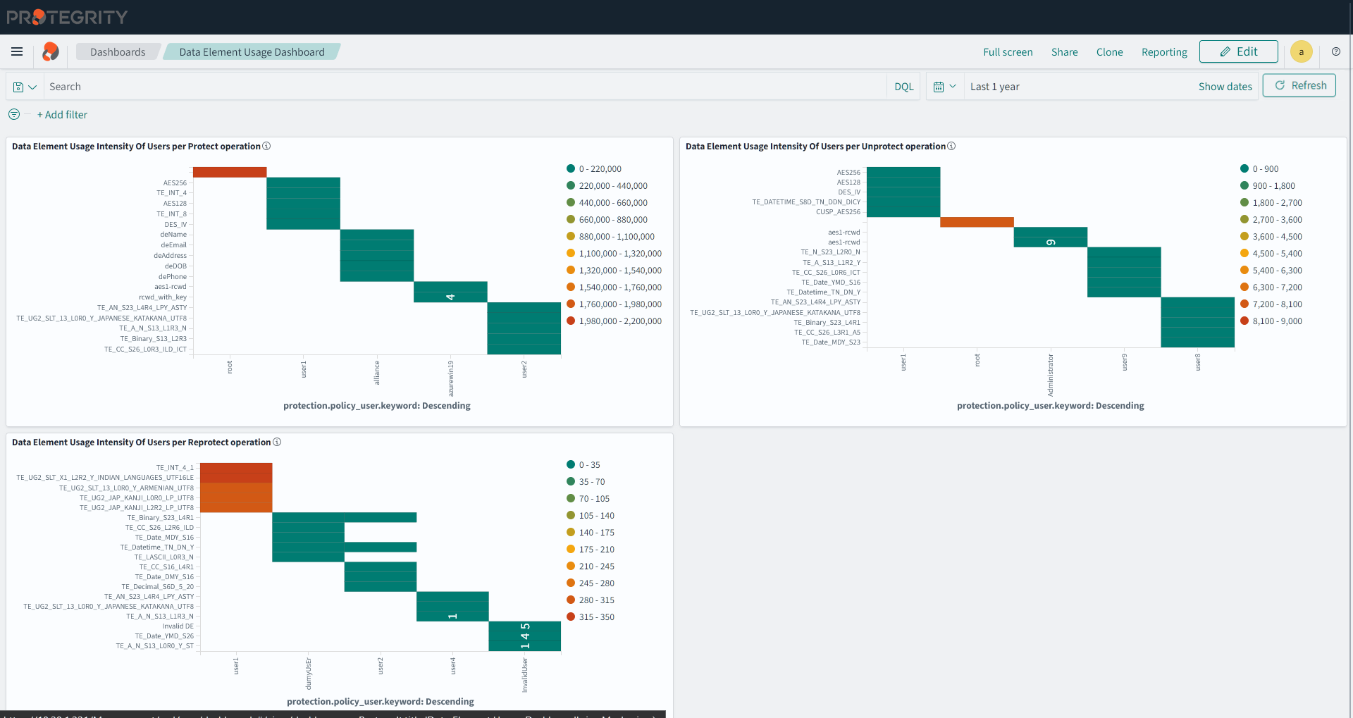 The figure shows the Data Element Usage Dashboard
