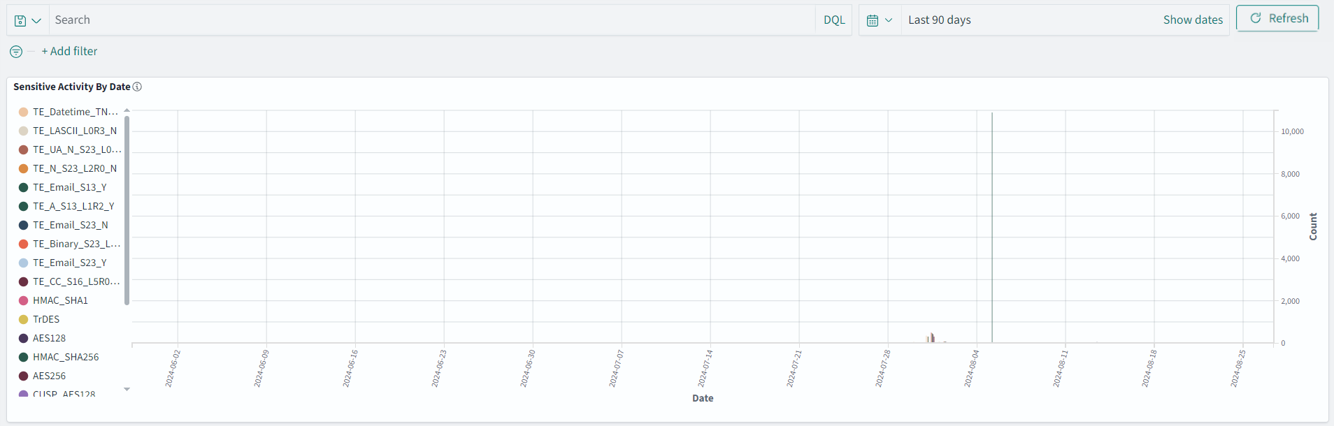 The figure shows the Sensitive Activity Dashboard
