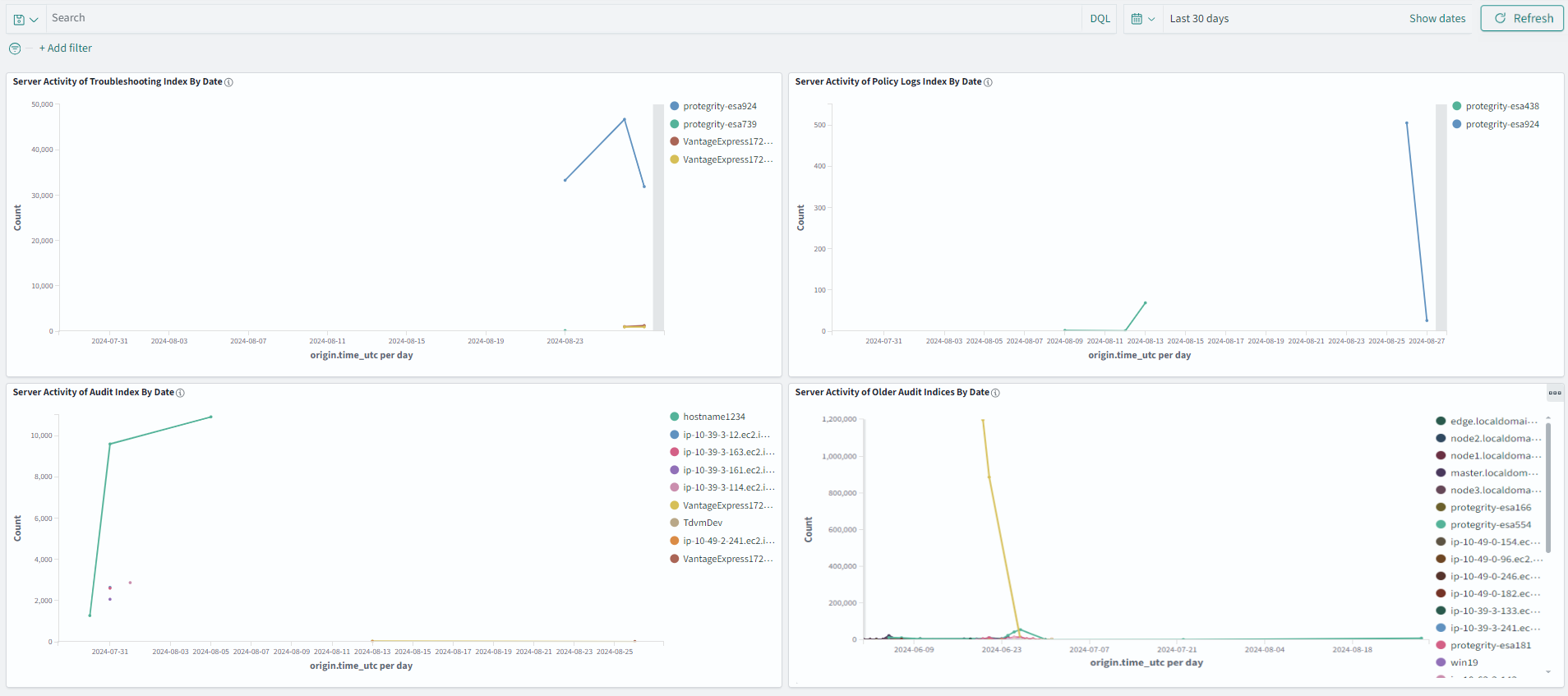 The figure shows the Server Activity Dashboard