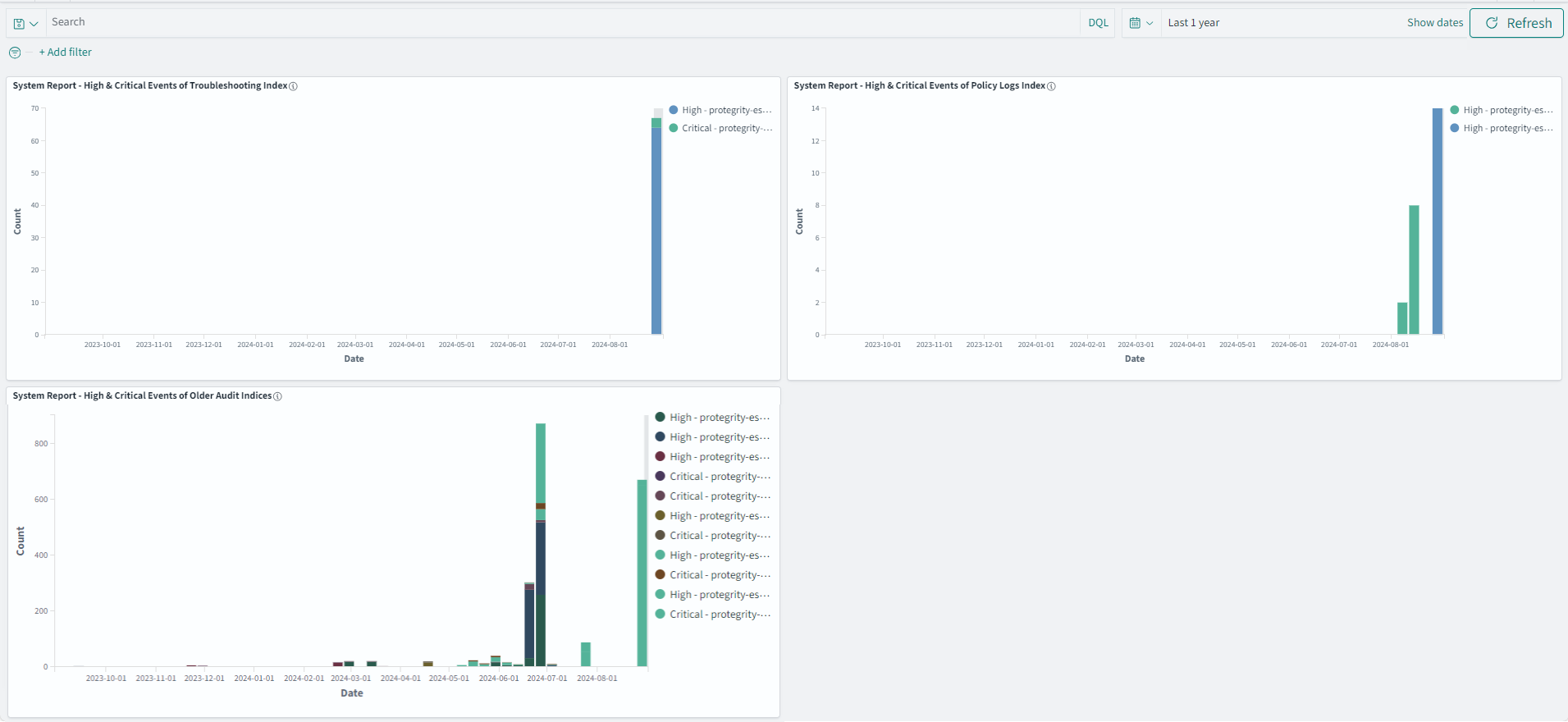 The figure shows the High & Critical Events dashboard
